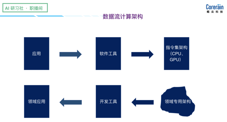 鲲云科技方舟：基于定制数据流的AI应用 | 职播间第 9 期