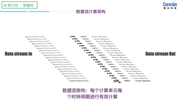 鲲云科技方舟：基于定制数据流的AI应用 | 职播间第 9 期