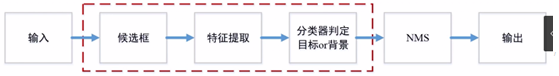 复杂场景下的多目标定位——深度学习算法综述