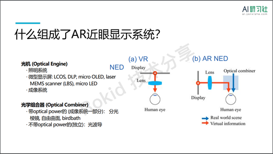 AR近眼显示中的光波导| AI 研习社 158期大讲堂总结