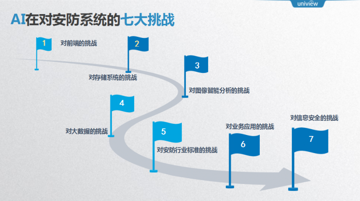 宇视首席架构师姚华 7 年实践：揭秘“安防+AI”的道与术丨AI 安防峰会 2018