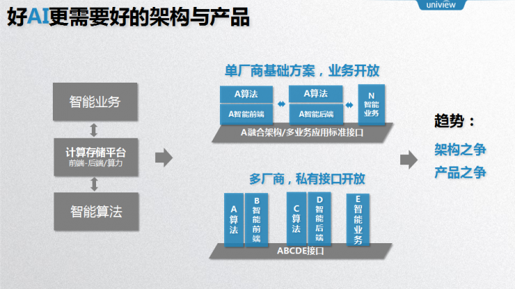 宇视首席架构师姚华 7 年实践：揭秘“安防+AI”的道与术丨AI 安防峰会 2018