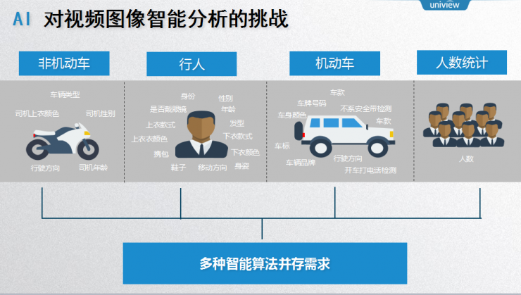 宇视首席架构师姚华 7 年实践：揭秘“安防+AI”的道与术丨AI 安防峰会 2018