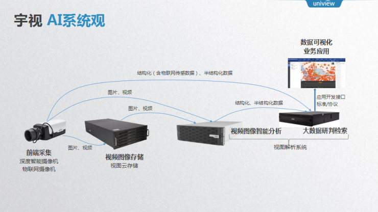 宇视首席架构师姚华 7 年实践：揭秘“安防+AI”的道与术丨AI 安防峰会 2018