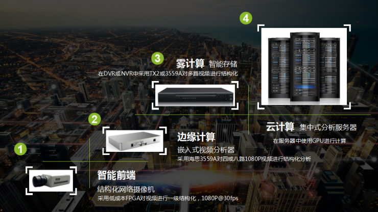 深瞐科技 CTO 王建辉： 4 级结构化系统+ 4 大产品，助力云到端的视频结构化丨AI 安防峰会 2018