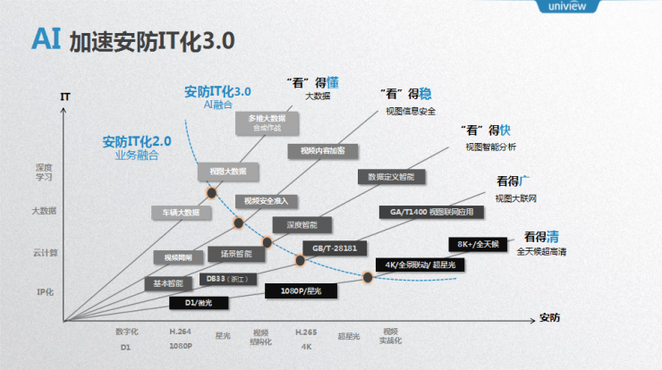 宇视首席架构师姚华 7 年实践：揭秘“安防+AI”的道与术丨AI 安防峰会 2018