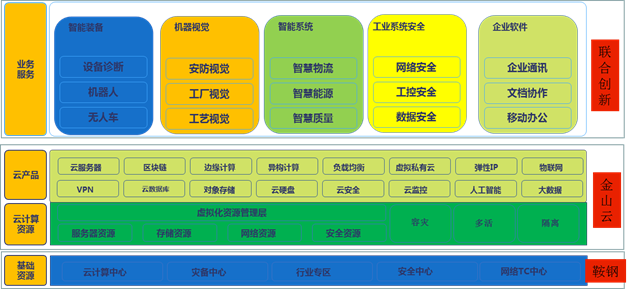 金山云和鞍钢搞了个霸气的“精钢云”，我们试图详解一下